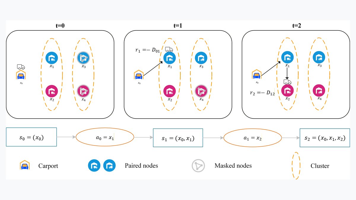 Cluster-aware attention model for pickup and delivery problems