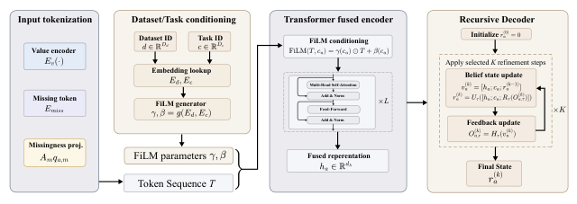 MC-TRCM architecture from Figure 2: source tokens, FiLM-conditioned Transformer fusion, and recursive prediction