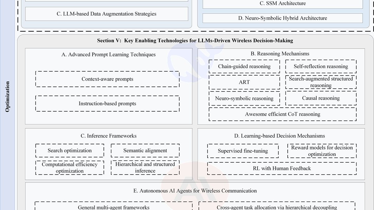 Survey of decision-making large language models for wireless communication